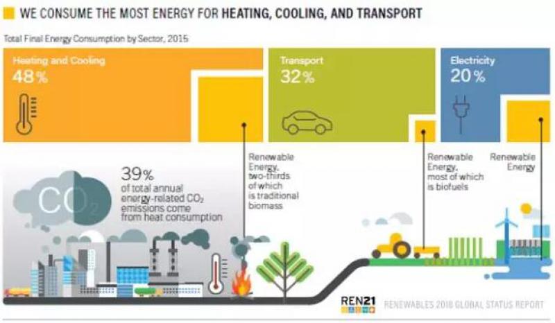 《全球可再生能源現(xiàn)狀報告2018》發(fā)布：2017可再生能源發(fā)電占比歷史增長最大！