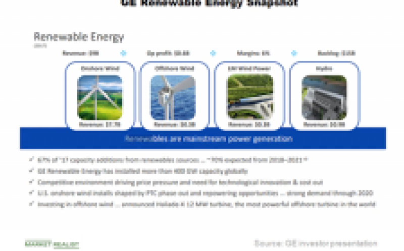 通用電氣的可再生能源業務