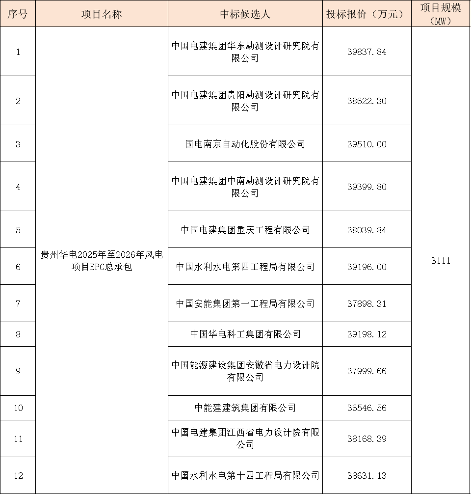 華電3111MW風電項目EPC大單開標！