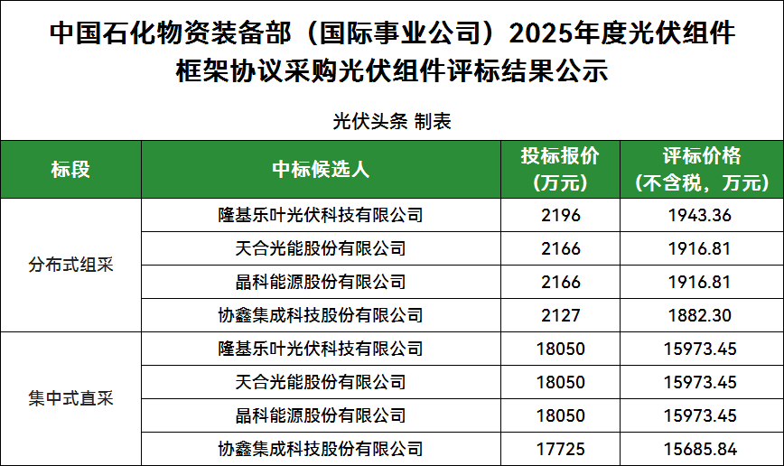 9家投標！隆基、天合、晶科、協鑫4企入圍！中石化2025年光伏組件集采公示