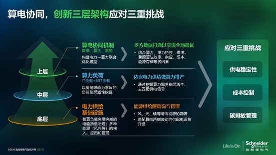 施耐德電氣熊宜：算電協同，數據中心的“綠色之鑰”