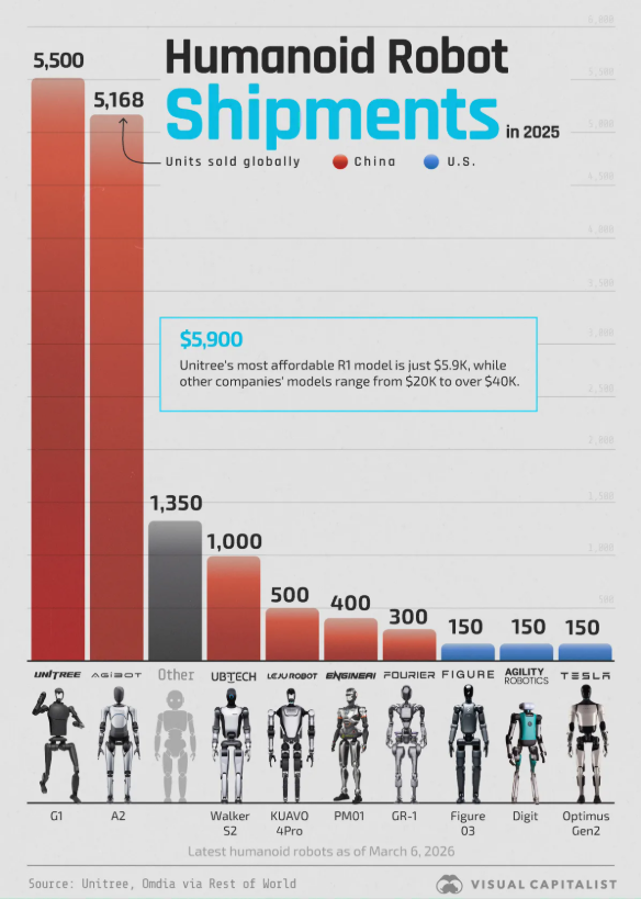 宇樹科技：全球出貨量第一的人形機(jī)器人公司
